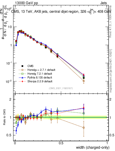 Plot of j.width.c in 13000 GeV pp collisions