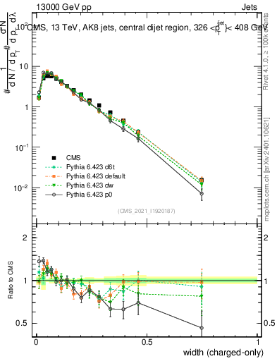 Plot of j.width.c in 13000 GeV pp collisions