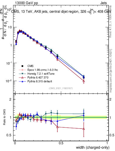 Plot of j.width.c in 13000 GeV pp collisions