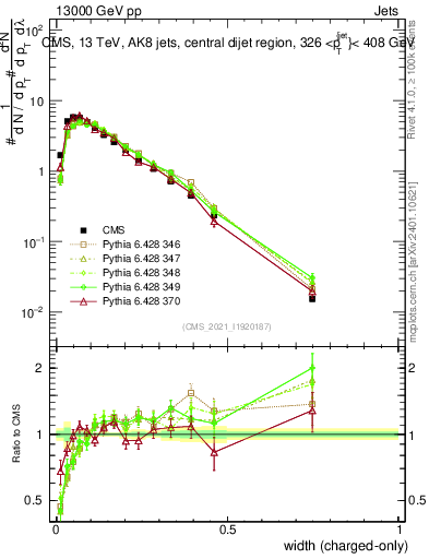Plot of j.width.c in 13000 GeV pp collisions