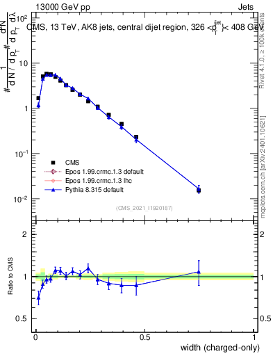 Plot of j.width.c in 13000 GeV pp collisions