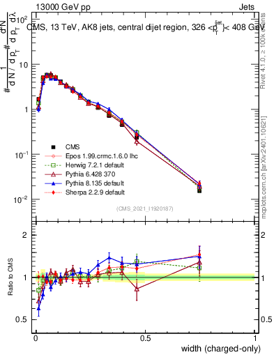 Plot of j.width.c in 13000 GeV pp collisions