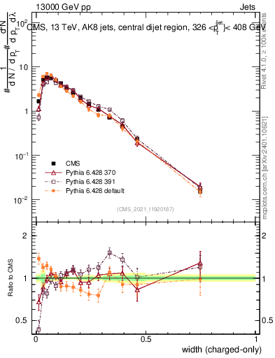 Plot of j.width.c in 13000 GeV pp collisions