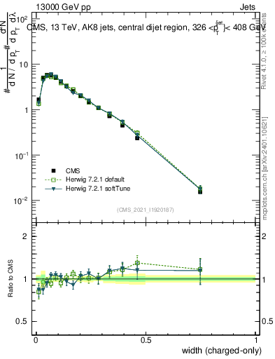 Plot of j.width.c in 13000 GeV pp collisions