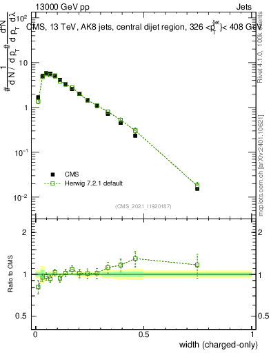 Plot of j.width.c in 13000 GeV pp collisions