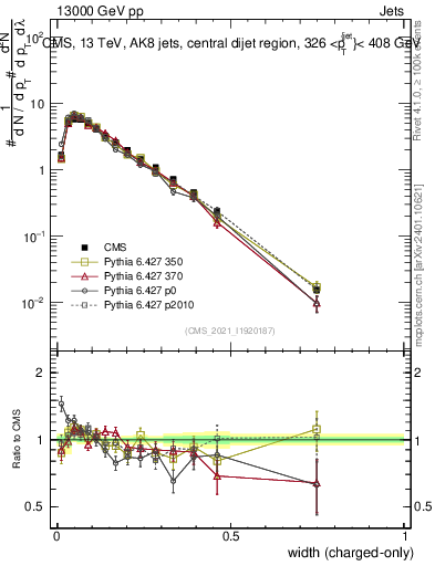 Plot of j.width.c in 13000 GeV pp collisions