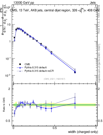 Plot of j.width.c in 13000 GeV pp collisions