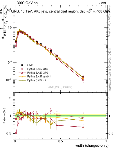 Plot of j.width.c in 13000 GeV pp collisions