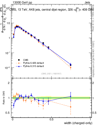 Plot of j.width.c in 13000 GeV pp collisions