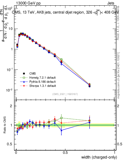 Plot of j.width.c in 13000 GeV pp collisions