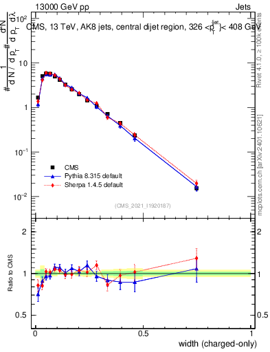 Plot of j.width.c in 13000 GeV pp collisions
