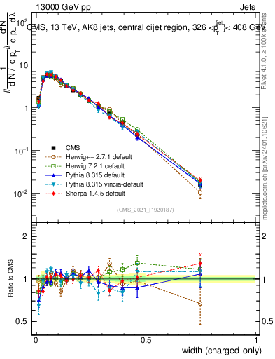Plot of j.width.c in 13000 GeV pp collisions