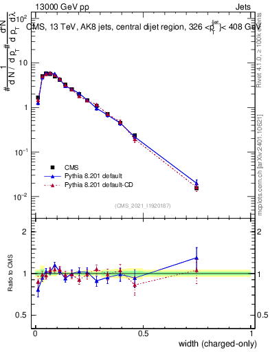 Plot of j.width.c in 13000 GeV pp collisions