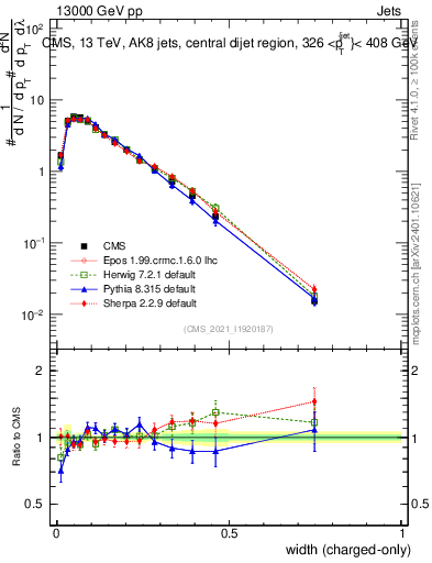 Plot of j.width.c in 13000 GeV pp collisions