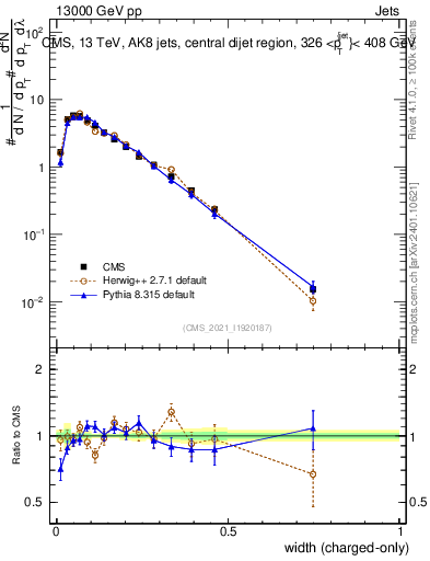Plot of j.width.c in 13000 GeV pp collisions