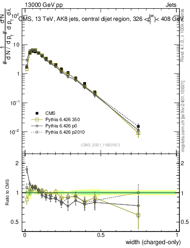 Plot of j.width.c in 13000 GeV pp collisions