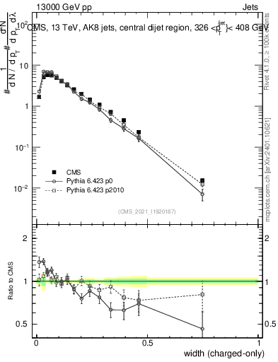 Plot of j.width.c in 13000 GeV pp collisions