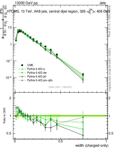 Plot of j.width.c in 13000 GeV pp collisions
