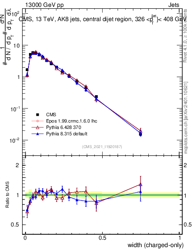 Plot of j.width.c in 13000 GeV pp collisions