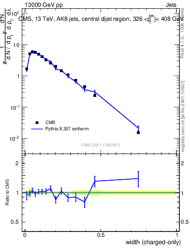 Plot of j.width.c in 13000 GeV pp collisions