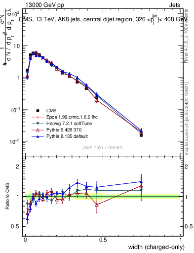 Plot of j.width.c in 13000 GeV pp collisions