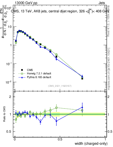 Plot of j.width.c in 13000 GeV pp collisions