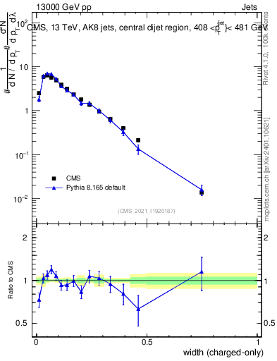 Plot of j.width.c in 13000 GeV pp collisions