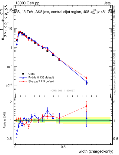 Plot of j.width.c in 13000 GeV pp collisions