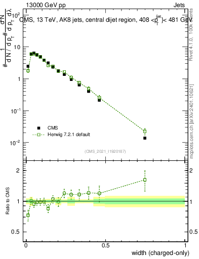 Plot of j.width.c in 13000 GeV pp collisions