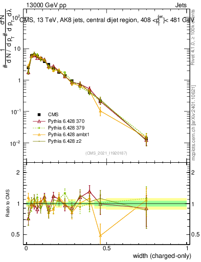 Plot of j.width.c in 13000 GeV pp collisions