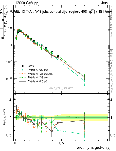 Plot of j.width.c in 13000 GeV pp collisions