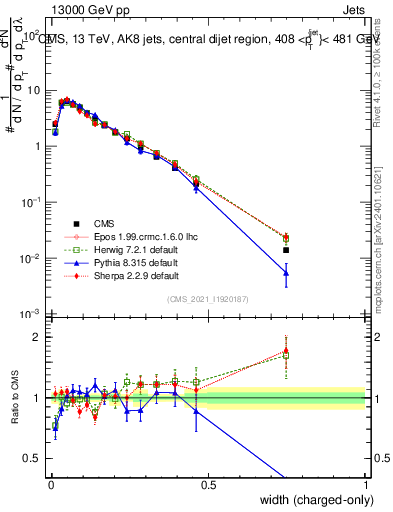 Plot of j.width.c in 13000 GeV pp collisions