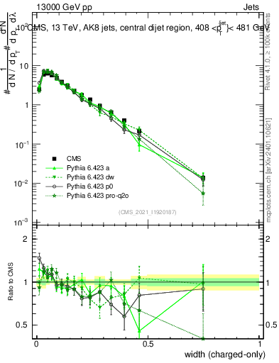 Plot of j.width.c in 13000 GeV pp collisions