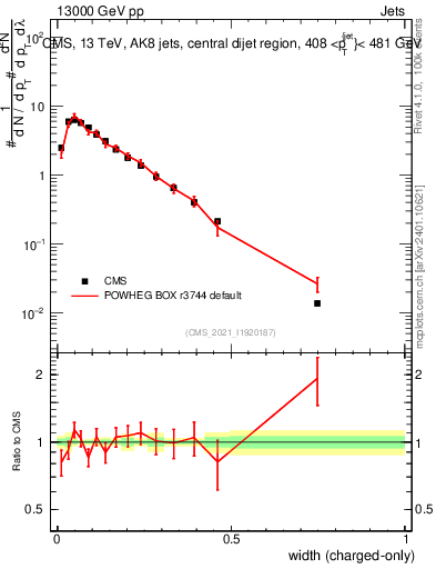 Plot of j.width.c in 13000 GeV pp collisions