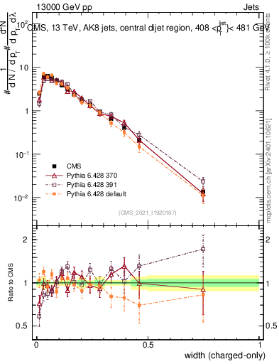 Plot of j.width.c in 13000 GeV pp collisions