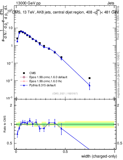 Plot of j.width.c in 13000 GeV pp collisions