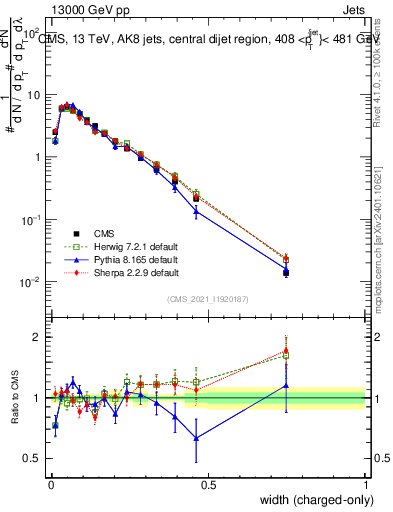 Plot of j.width.c in 13000 GeV pp collisions