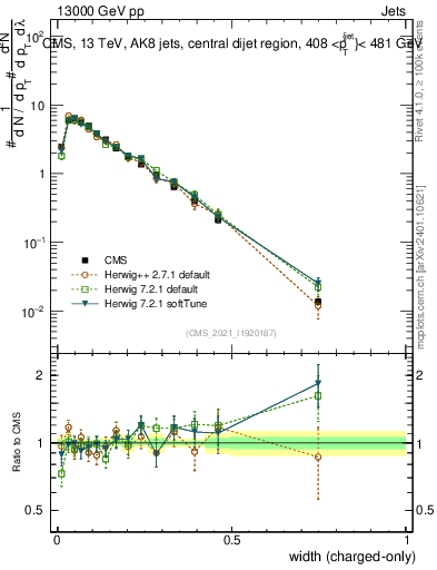 Plot of j.width.c in 13000 GeV pp collisions