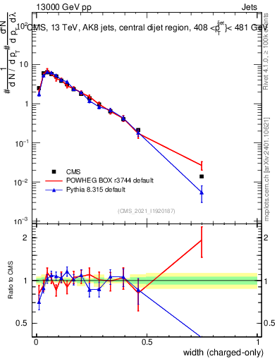 Plot of j.width.c in 13000 GeV pp collisions