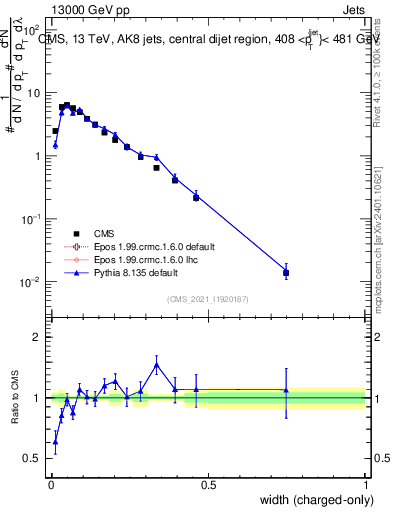 Plot of j.width.c in 13000 GeV pp collisions