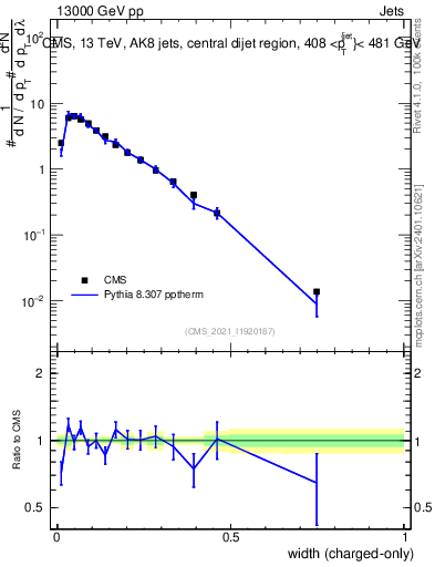 Plot of j.width.c in 13000 GeV pp collisions