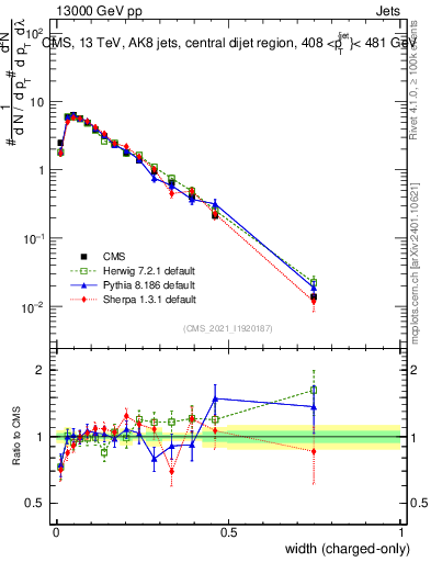 Plot of j.width.c in 13000 GeV pp collisions