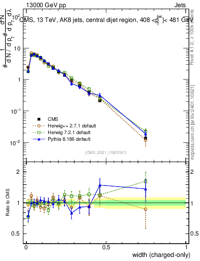 Plot of j.width.c in 13000 GeV pp collisions