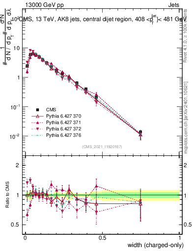 Plot of j.width.c in 13000 GeV pp collisions
