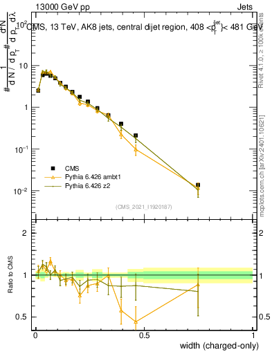 Plot of j.width.c in 13000 GeV pp collisions