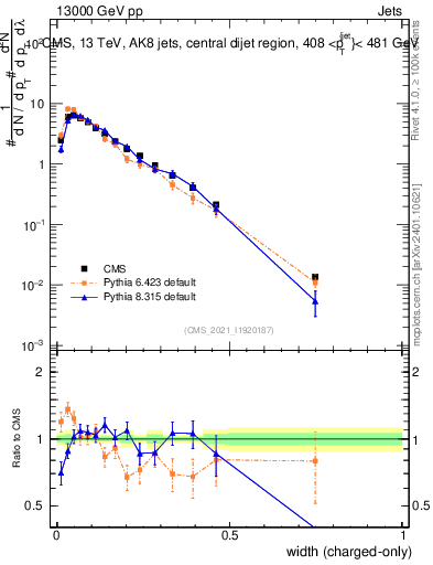 Plot of j.width.c in 13000 GeV pp collisions
