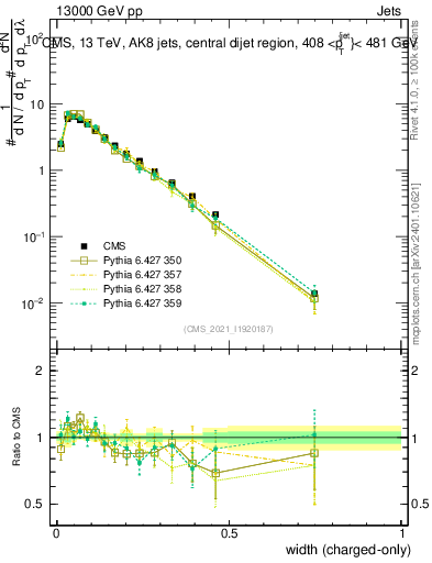 Plot of j.width.c in 13000 GeV pp collisions