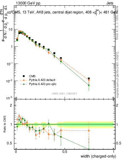 Plot of j.width.c in 13000 GeV pp collisions