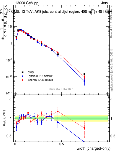 Plot of j.width.c in 13000 GeV pp collisions