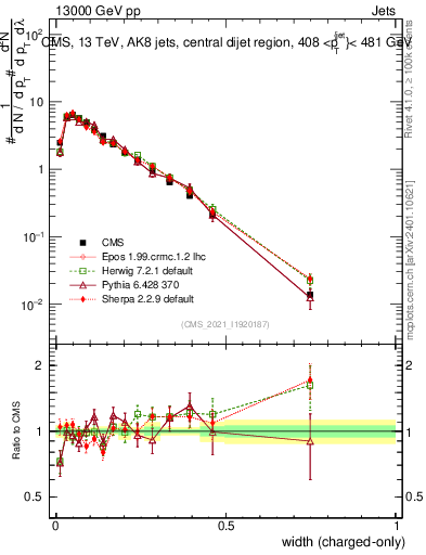 Plot of j.width.c in 13000 GeV pp collisions